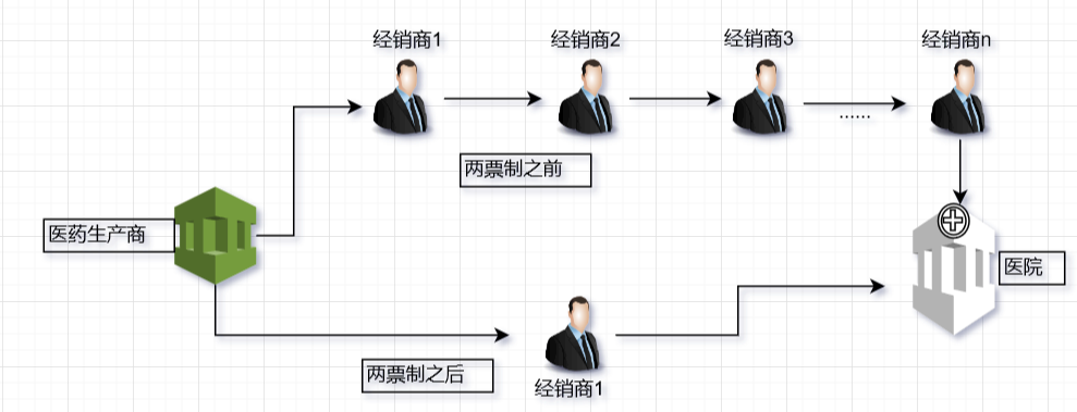 实行两票制前后流通对比