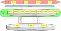 以大3PL第三方物流仓储系统