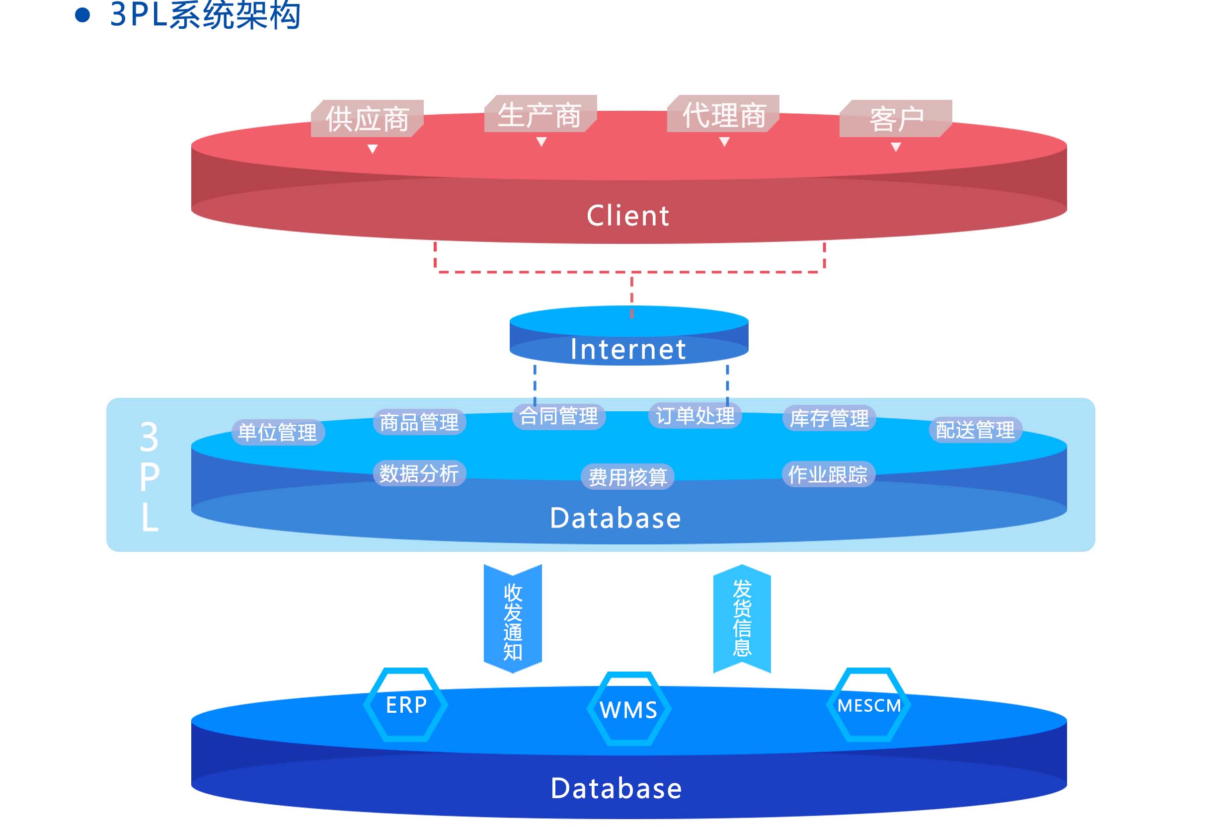 医疗器械物流管理软件