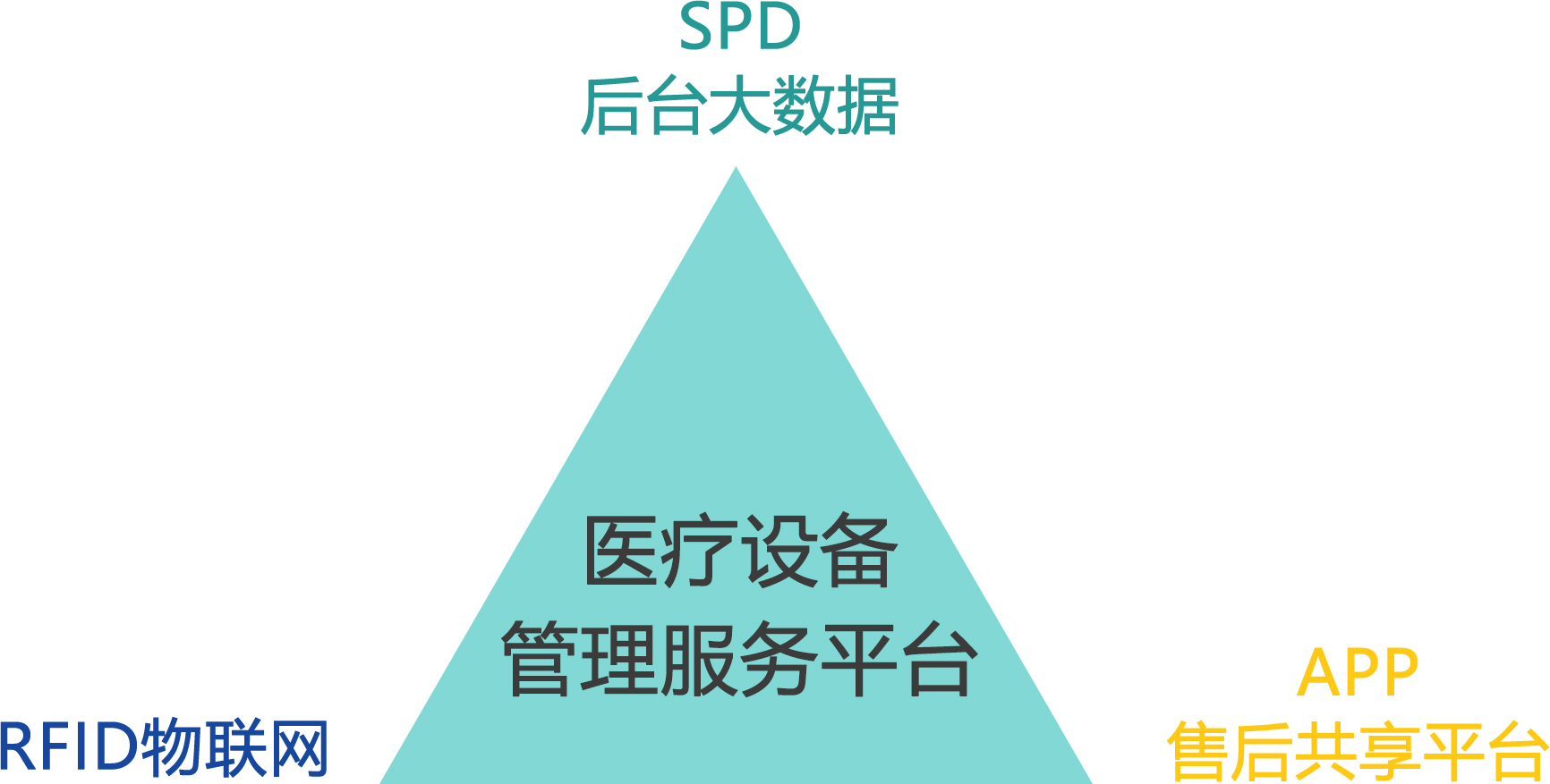 医院SPD