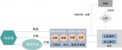 医疗耗材体外诊断试剂管理系统软件供应商