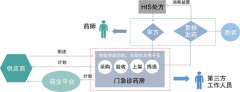 医用药品管理系统解决方案软件供应商