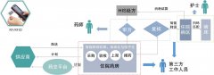 医院集中采购管理系统|医院药品供应链管理系统