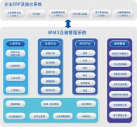 WMS仓储管理系统有哪些功能